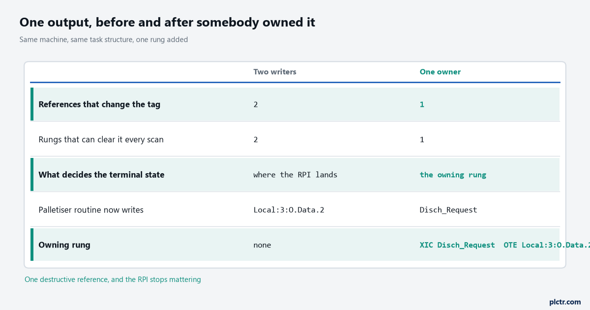 The same output before and after one routine was given ownership, compared by number of writing references, what decides the value at the terminal, and what the cross reference returns