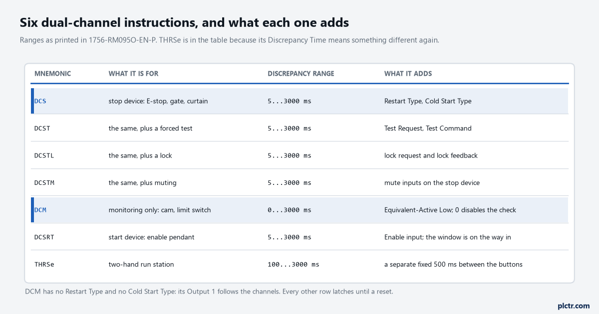 A four-column table of the dual-channel instructions with what each is for, its discrepancy range and what it adds: DCS for a stop device at 5 to 3000 ms adding Restart Type and Cold Start Type; DCST the same plus a forced test; DCSTL the same plus a lock request and lock feedback; DCSTM the same plus muting; DCM for monitoring a cam or limit switch at 0 to 3000 ms, adding an Equivalent-Active Low input type and a zero that disables the check; DCSRT for a start device such as an enable pendant, with an Enable input and a window measured on the way in; and THRSe with a 100 to 3000 ms range that means something different again