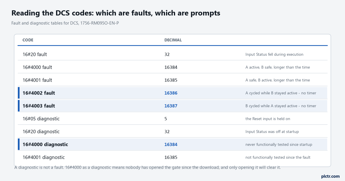 Panel of the DCS fault and diagnostic codes with their decimal equivalents: fault 16#20 Input Status fell during execution, 16#4000 A active and B safe for longer than the time, 16#4001 A safe and B active for longer than the time, 16#4002 A cycled while B stayed active with no timer involved, 16#4003 B cycled while A stayed active with no timer involved; diagnostic 16#05 the Reset input is held on, 16#20 Input Status was off at startup, 16#4000 never functionally tested since startup, 16#4001 not functionally tested since the fault