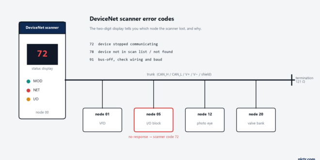 DeviceNet Scanner Error Codes