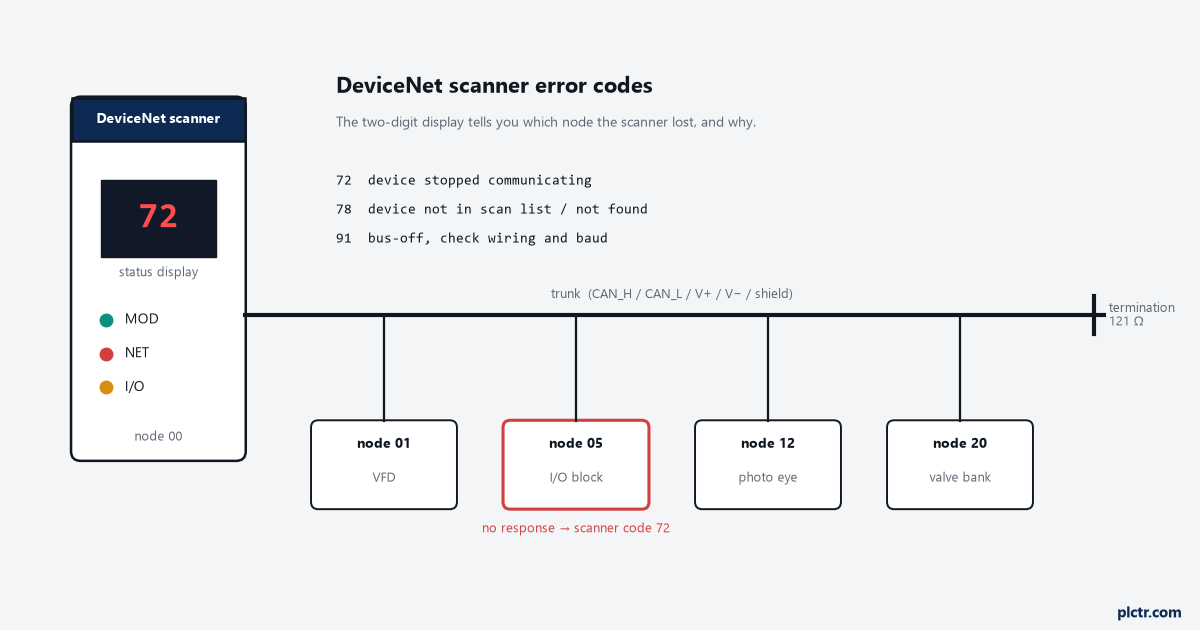 DeviceNet scanner showing error code 72 with the node that stopped responding