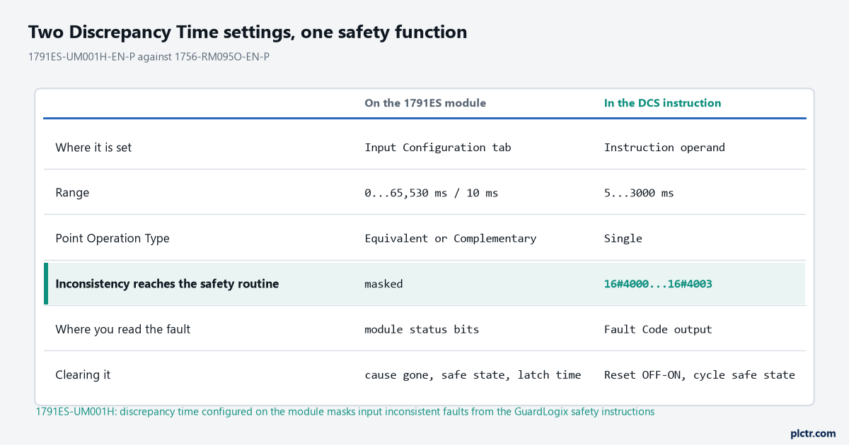 Where discrepancy time is configured: the 1791ES Input Configuration tab against the DCS instruction operand, with the masking footnote marked as the row that decides it