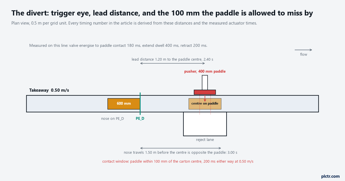 Plan view of the pusher divert: trigger eye 1.20 m upstream of the paddle centre, the 400 mm paddle above the takeaway, a 600 mm carton with its nose on the eye and the same carton with its centre opposite the paddle, and the 100 mm contact window