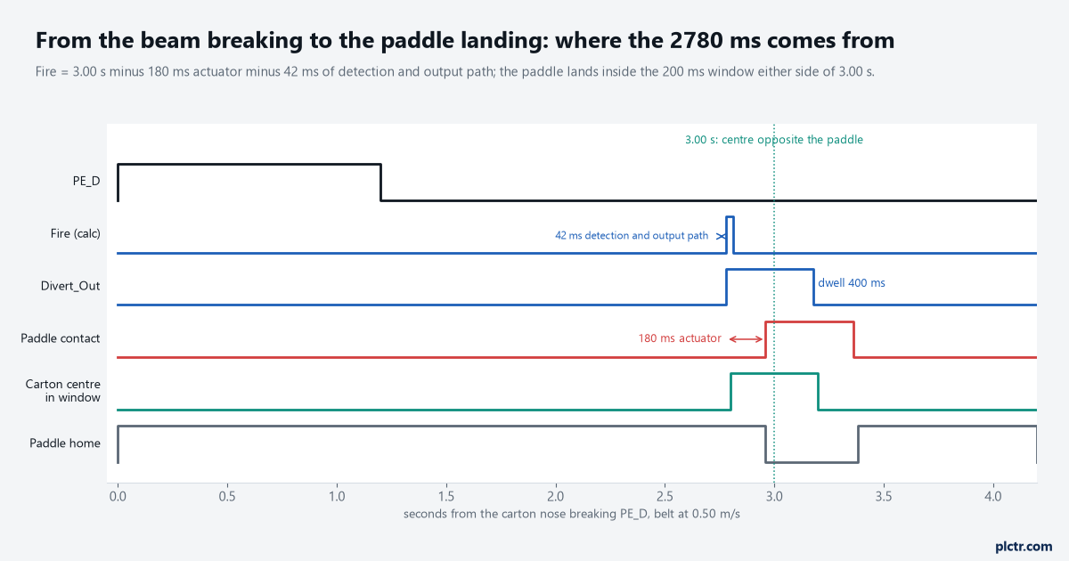 Divert timing from the nose breaking PE_D: the fire point at 2.78 s, the output holding for the 400 ms dwell, the paddle contacting at 2.96 s inside the window either side of 3.00 s, and the paddle home again by 3.4 s