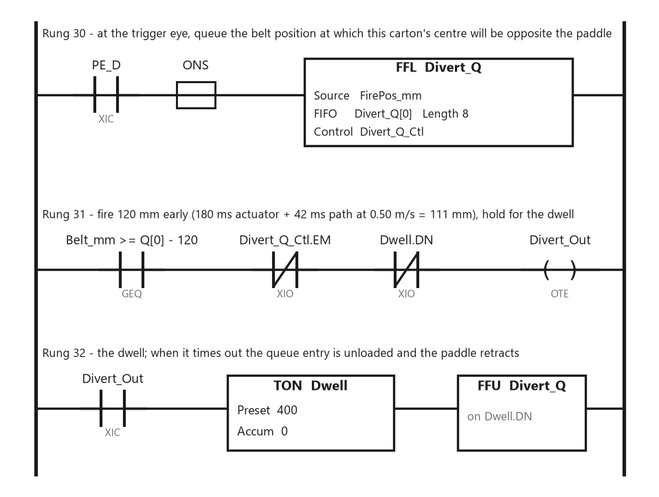 Three ladder rungs: PE_D through an ONS loading the fire position into an FFL queue, a GEQ of belt position against the queue head with the dwell not done driving Divert_Out, and the dwell TON whose done bit unloads the queue