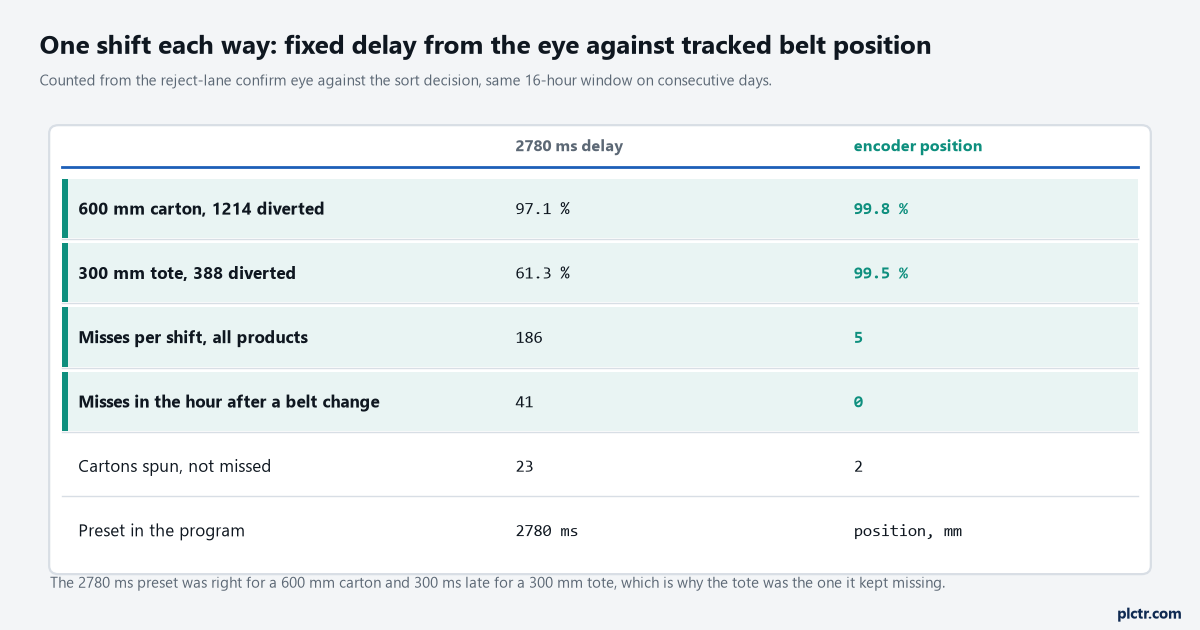 Table comparing one shift on the 2780 ms delay against one on tracked position: carton success 97.1 to 99.8 percent, tote success 61.3 to 99.5, misses per shift 186 to 5, misses in the hour after a belt change 41 to 0