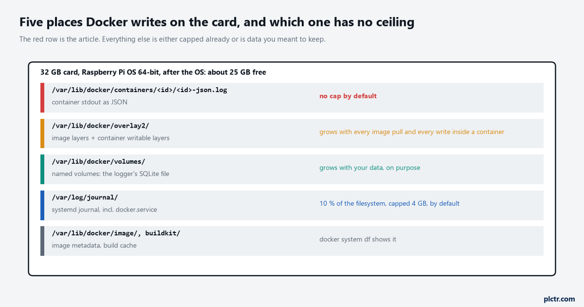 The card's layout: the containers JSON log with no cap, overlay2 growing with every pull, named volumes holding the data, the journal capped at 10 % of the filesystem, image metadata