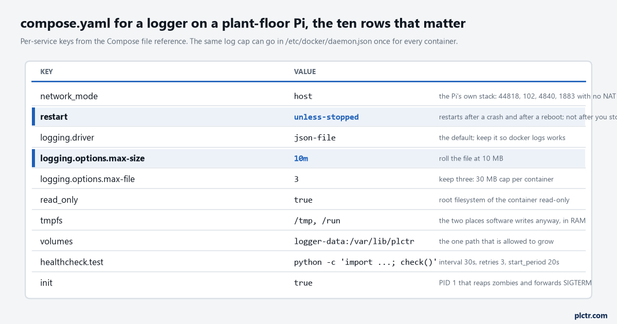 The compose file as key and value: restart unless-stopped, json-file with max-size 10m and max-file 3, read_only, tmpfs, the data volume, the healthcheck timings, init