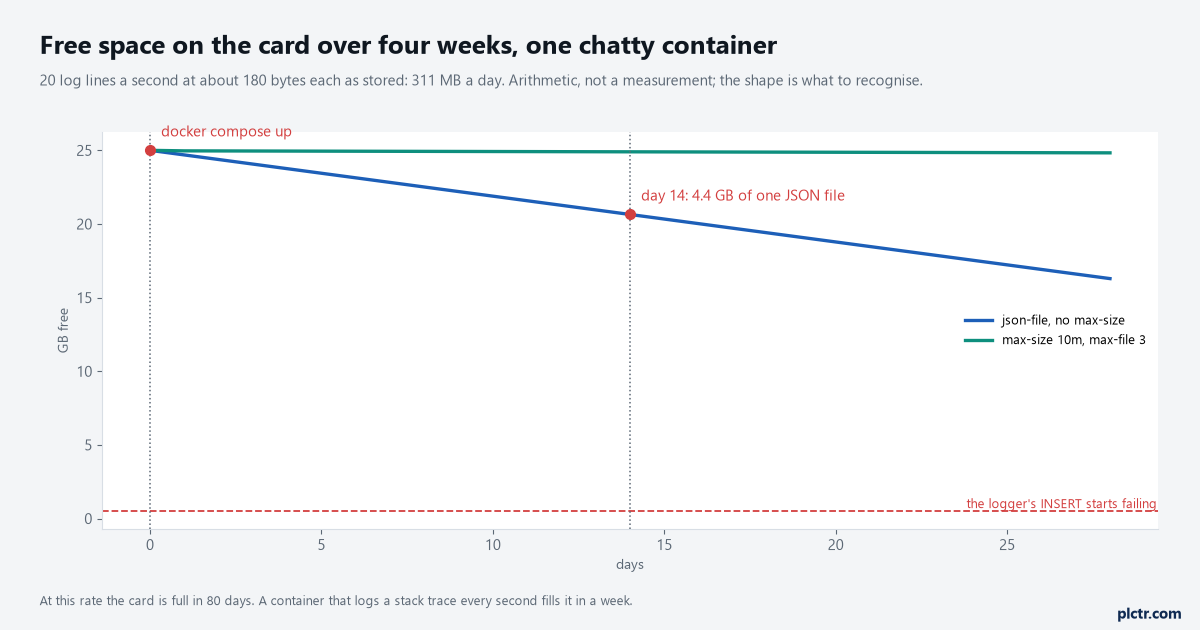 Free space on a 32 GB card over four weeks for a container logging 20 lines a second: a straight line down to empty at 80 days with json-file unrotated, flat after the first 30 MB with max-size 10m and max-file 3