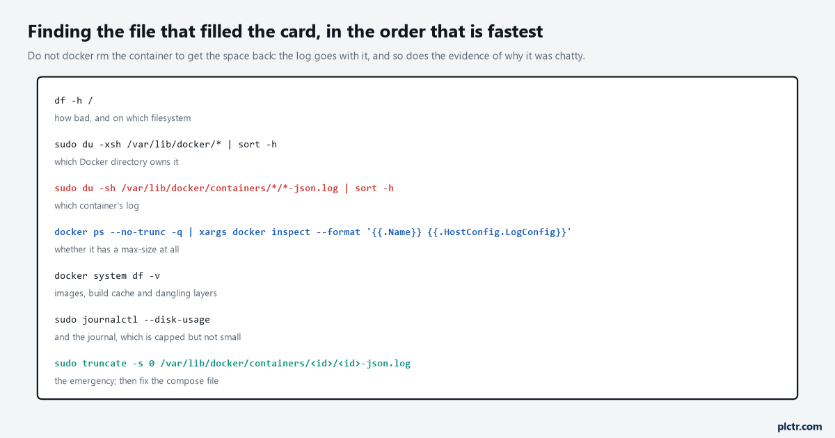Seven commands in order: df, du over /var/lib/docker, du over the container logs sorted, docker inspect for the LogConfig, docker system df, journalctl disk usage, and truncate as the emergency