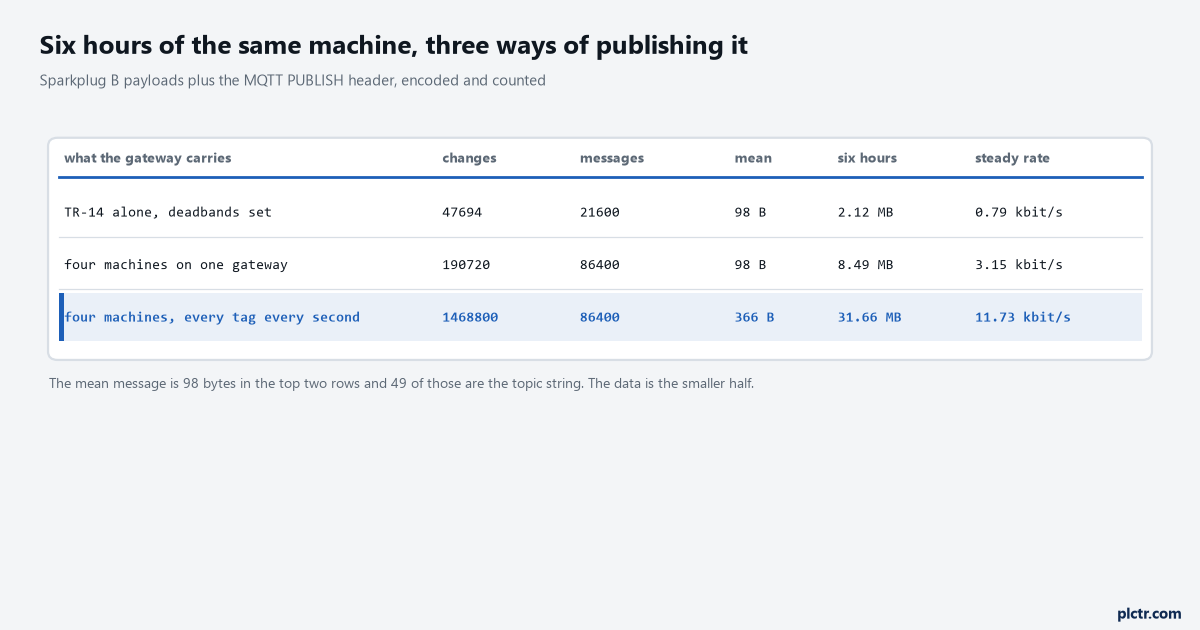 A table of three publishing strategies for the same machines over a six hour outage, showing the number of metric changes, the number of messages, the mean message size, the megabytes buffered and the resulting steady rate, with the no-deadband row highlighted at 31.66 megabytes