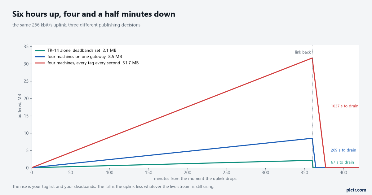 A chart of buffered megabytes against minutes for three publishing strategies, all rising linearly through a six hour outage and then dropping almost vertically when the link returns, with the drain time in seconds marked against each fall and the no-deadband case peaking at nearly 32 megabytes