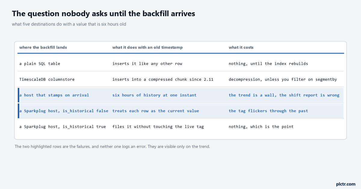 A table of five destinations for backfilled data with what each does with an old timestamp and what it costs, covering a plain SQL table, a TimescaleDB columnstore, a host that stamps on arrival, and a Sparkplug host with the historical flag both clear and set