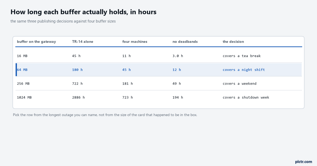 A table of four gateway buffer sizes from 16 megabytes up to 1024 megabytes set against the three publishing strategies, showing how many hours of outage each combination actually holds, with a plain verdict column beside it running from covers a tea break through covers a night shift to covers a shutdown week