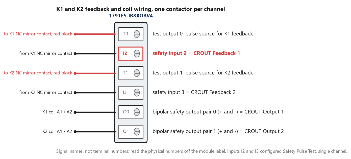 EDM mirror contact wiring on the 1791ES-IB8XOBV4: T0 to K1's NC mirror contact back to I2, T1 to K2's NC mirror contact back to I3, and the two bipolar output pairs on the K1 and K2 coils