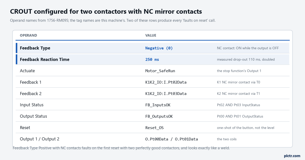 The CROUT operands as configured for NC mirror contacts: Feedback Type Negative and Feedback Reaction Time 250 ms highlighted, feedbacks from I2 and I3, input and output status from the module, reset from a one-shot