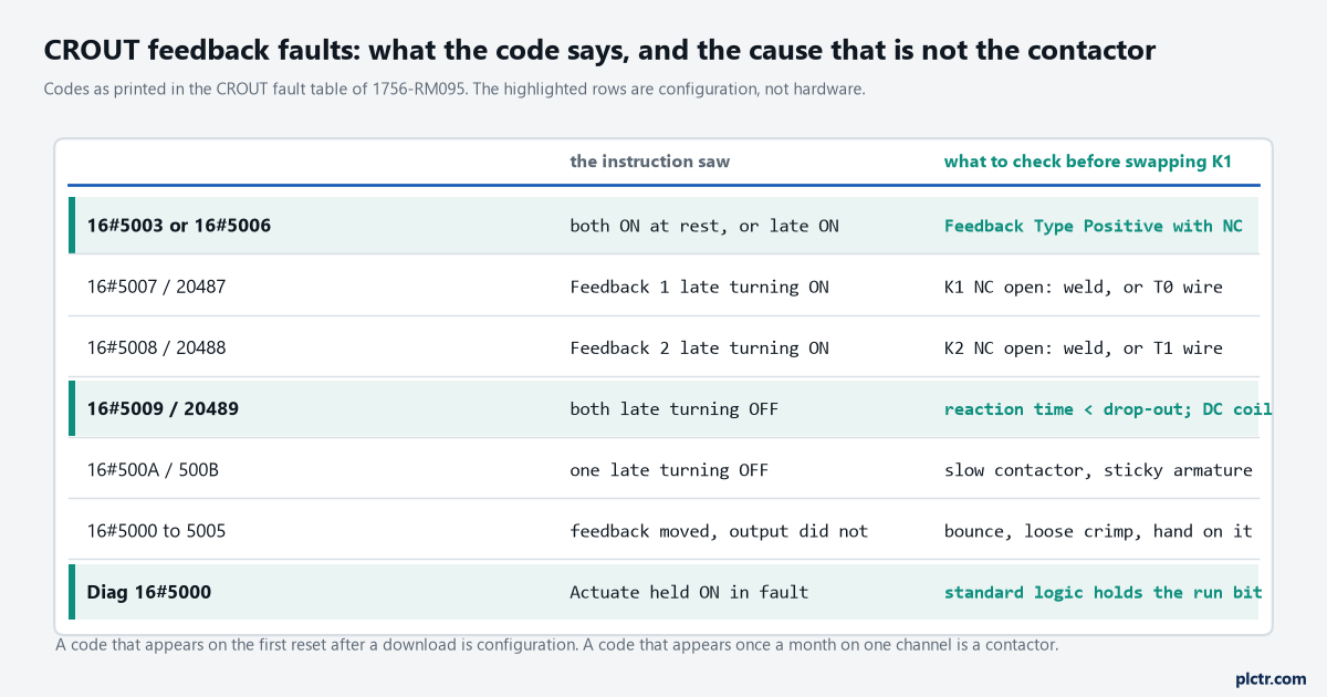Table of the CROUT feedback fault codes, what each says the instruction saw, and the non-contactor cause that produces the same code: Feedback Type, reaction time against pull-in, coil suppression, contact bounce, and Actuate held on