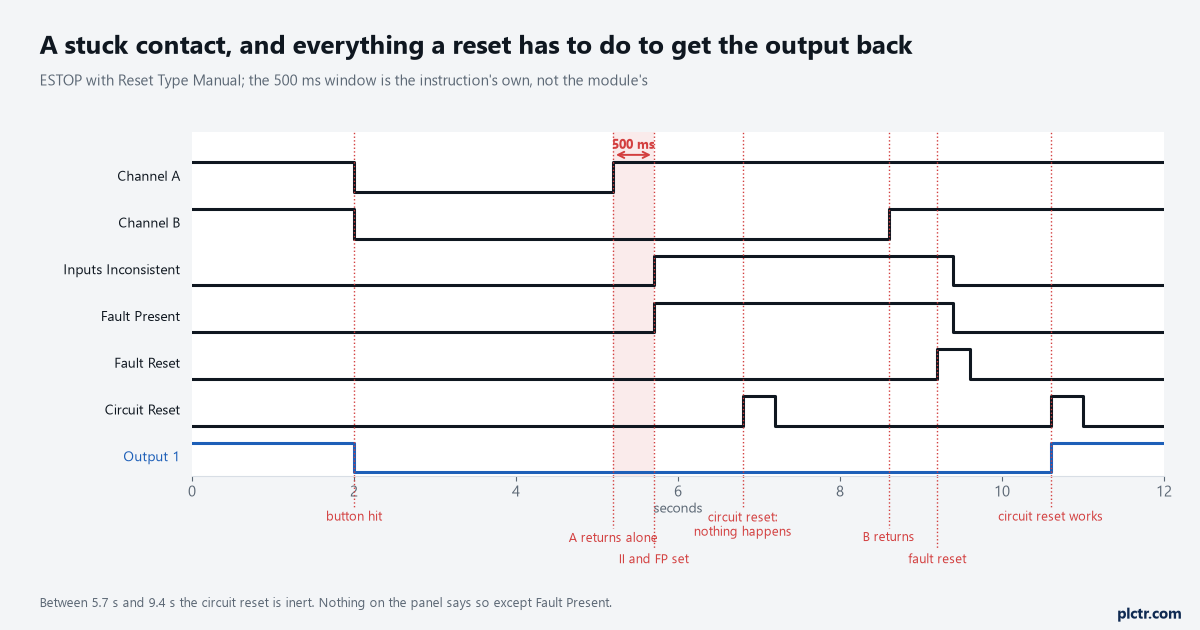 Waveforms across twelve seconds showing a stuck contact and the recovery: both channels drop at 2 s when the button is hit; Channel A returns at 5.2 s while Channel B stays open; after the fixed 500 ms window closes at 5.7 s the Inputs Inconsistent and Fault Present outputs both set; a circuit reset pressed at 6.8 s does nothing at all; Channel B finally returns at 8.6 s; a fault reset at 9.2 s clears both fault bits; and only then does the circuit reset at 10.6 s bring Output 1 back