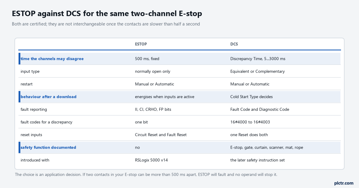 A three-column comparison of ESTOP against DCS for the same two-channel E-stop: time the channels may disagree, 500 ms fixed against a Discrepancy Time operand of 5 to 3000 ms; input type, normally open only against Equivalent or Complementary; restart, Manual or Automatic on both; behaviour after a download, energises when the inputs are active against a Cold Start Type that decides; fault reporting, individual bits against a Fault Code and a Diagnostic Code; reset inputs, two separate ones against a single Reset that does both jobs; and a documented Safety Function name on DCS only