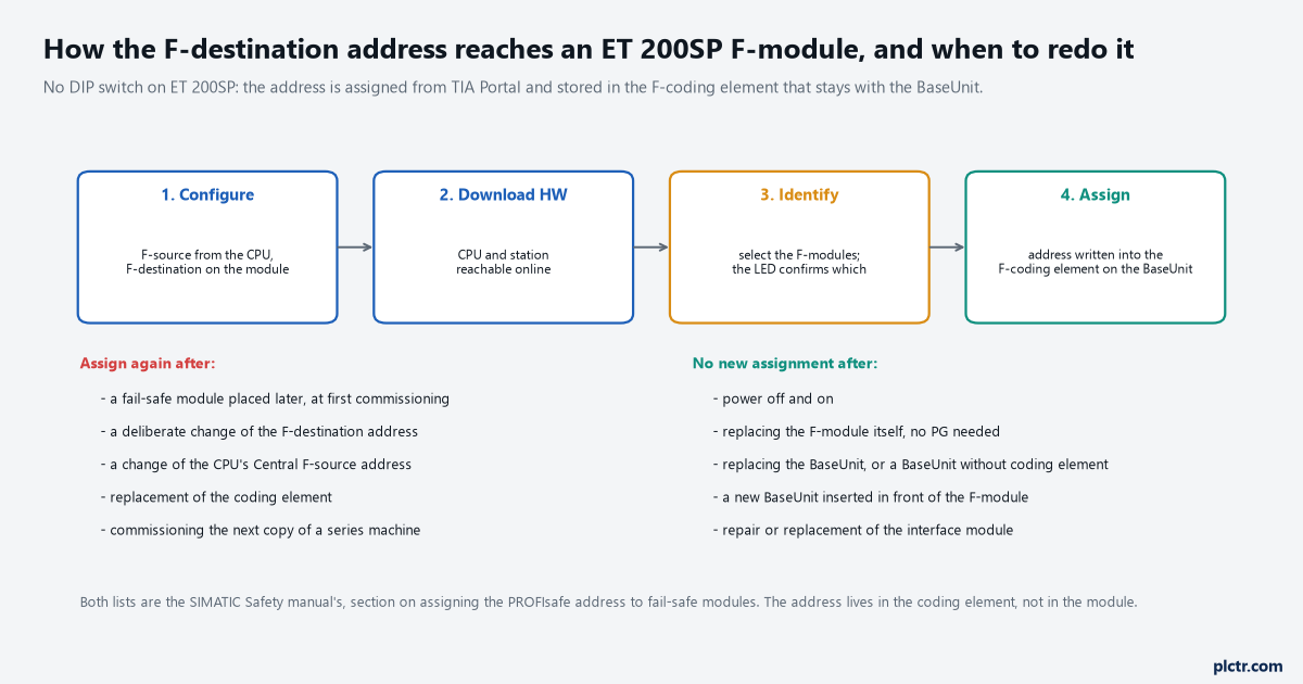 Flow of how the F-destination address reaches the module - configure, download, identify, assign into the coding element - with the manual's two lists of when the address must be reassigned and when it need not be