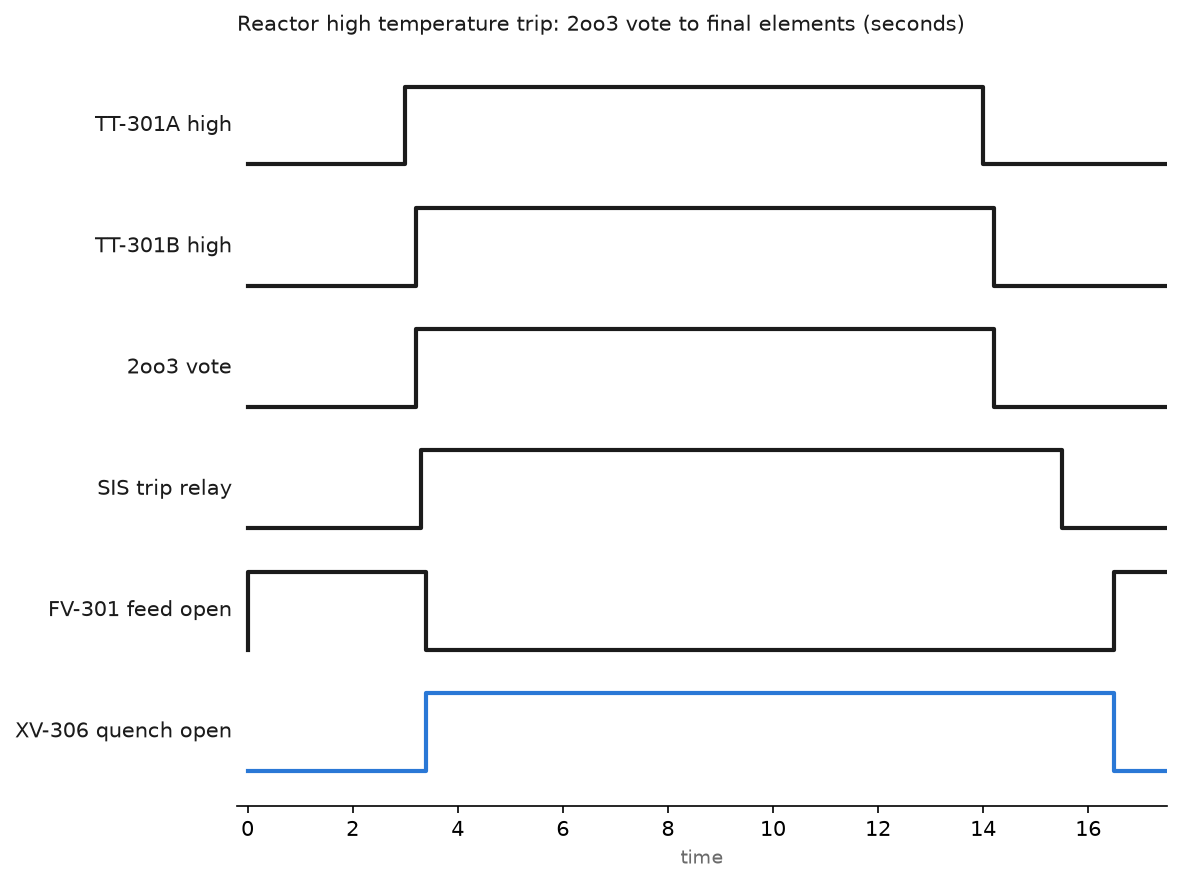Timing chart of a reactor high temperature trip: two of three jacket thermocouples vote high, the SIS trip relay trips, the feed valve closes and the quench valve opens