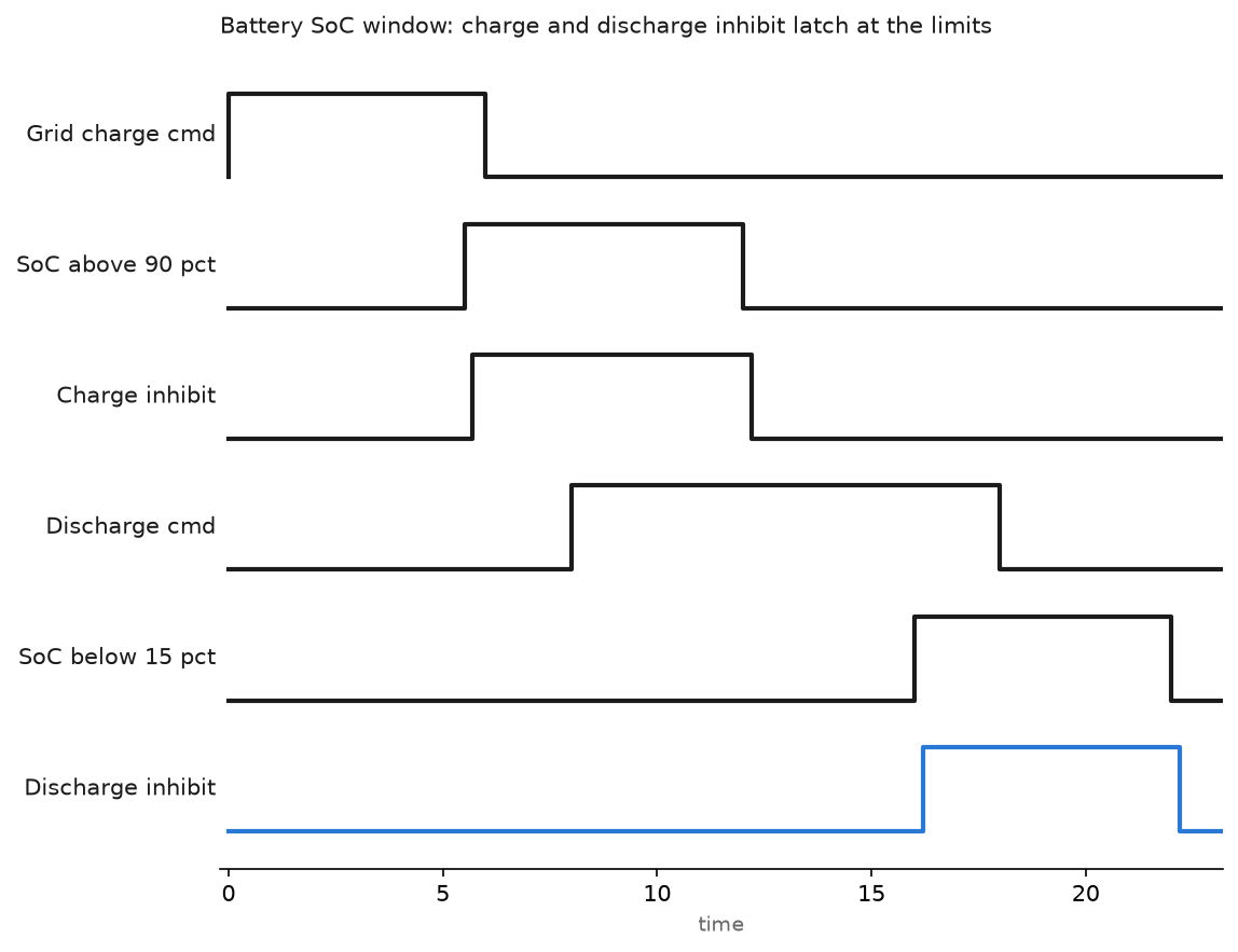 Timing chart of a battery state of charge window: grid charge command stops when state of charge passes 90 percent, charge inhibit latches, and discharge inhibit latches below 15 percent