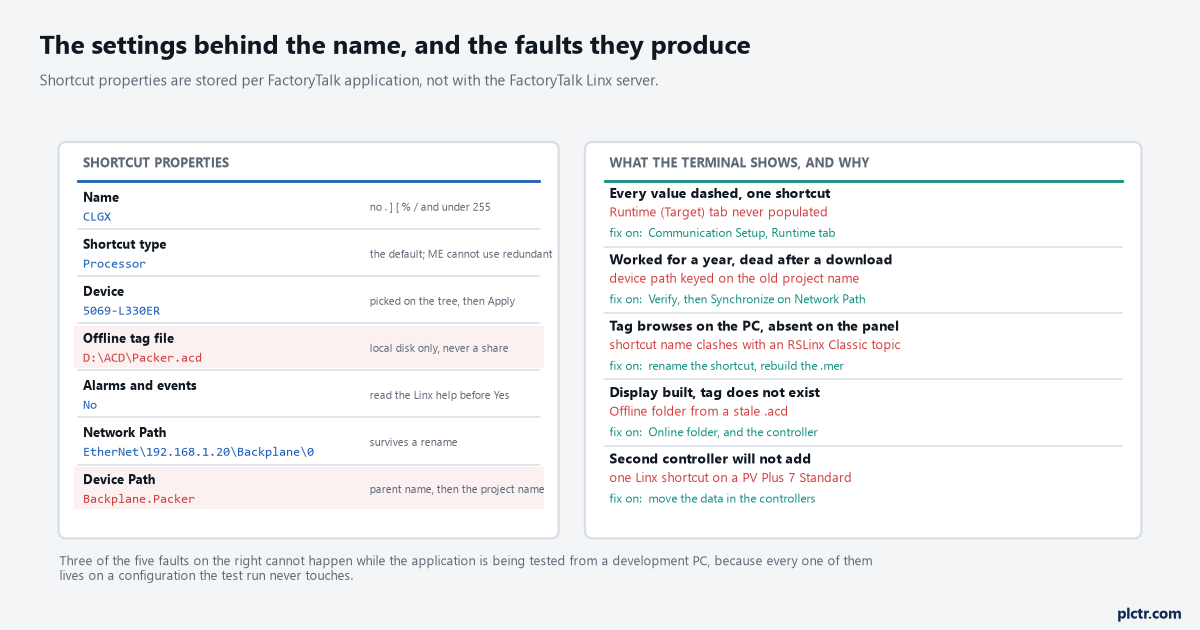Shortcut configuration as the Communication Setup editor holds it: name, target device, shortcut type, offline tag file, alarms and events, and the two stored routes, alongside a five row table pairing the symptom on the terminal with the setting that caused it and the tab to fix it on