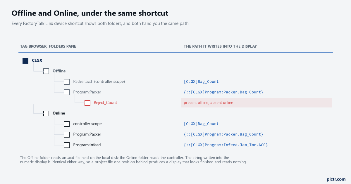 Offline and Online folders under one shortcut in the Tag Browser, with a controller scope folder and two program scope folders, the resulting tag paths written beside each entry, and one tag present offline and absent online marked as the mismatch to trust the controller on