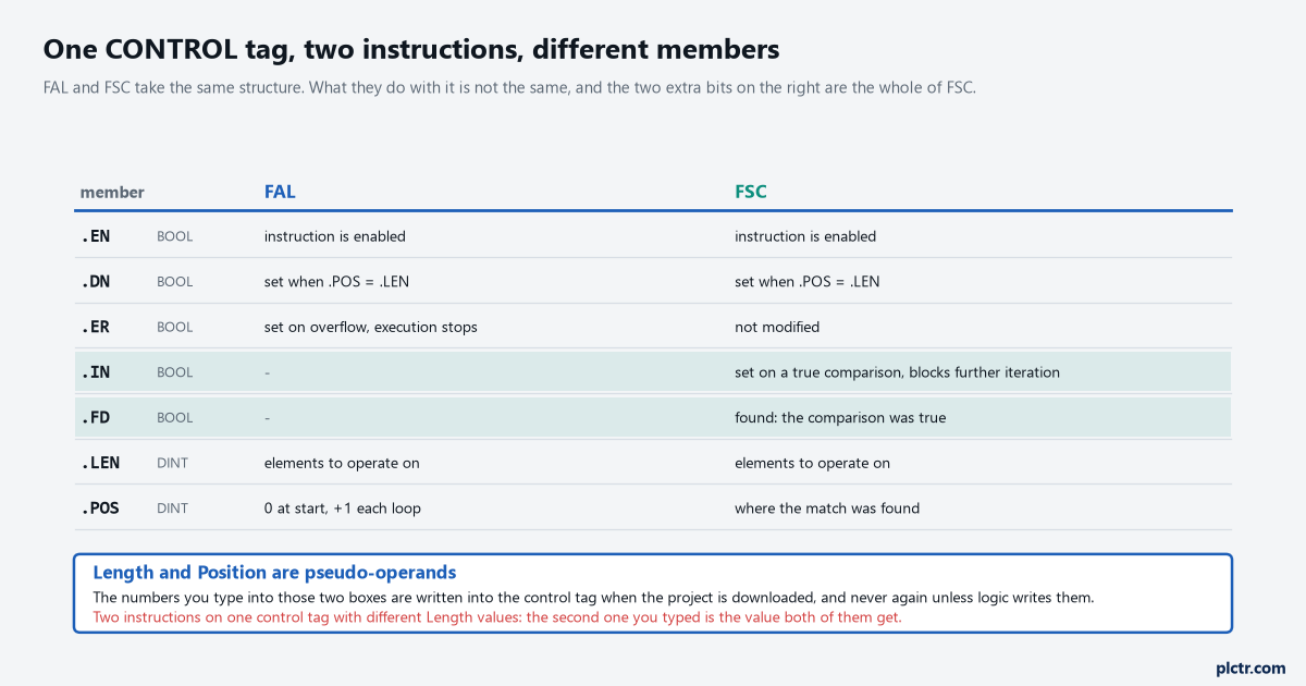 FAL and FSC Over an Array: the Control Tag, the Position and the Scan It Takes