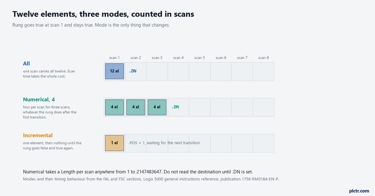 Three lanes showing the same twelve-element array processed in All mode, Numerical mode at four elements per scan, and Incremental mode, drawn against eight controller scans with the done bit marked where each one completes