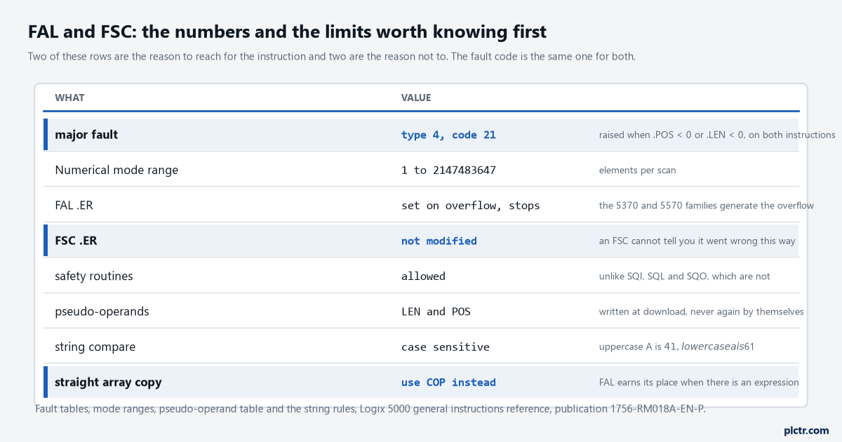 A field table of the numbers that decide whether to use these instructions: major fault type 4 code 21, the Numerical mode range, FAL error behaviour against FSC error behaviour, safety routine availability, pseudo-operand members, string case sensitivity, and the note that a straight array copy belongs to COP