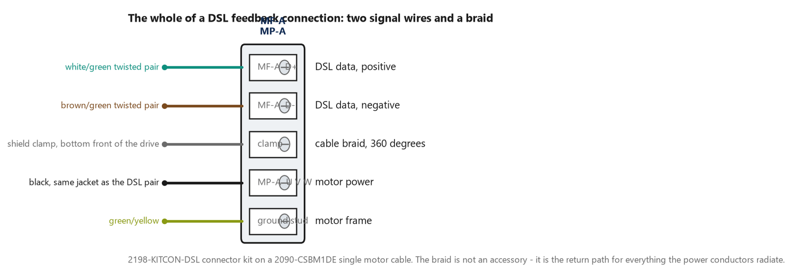 A terminal view of a DSL feedback connection on a Kinetix 5700: MF-A terminals D plus and D minus with a twisted pair on each, the cable braid landing in the shield clamp at the bottom front of the drive, and the motor power conductors and frame ground landing on the MP-A connector from the same jacket