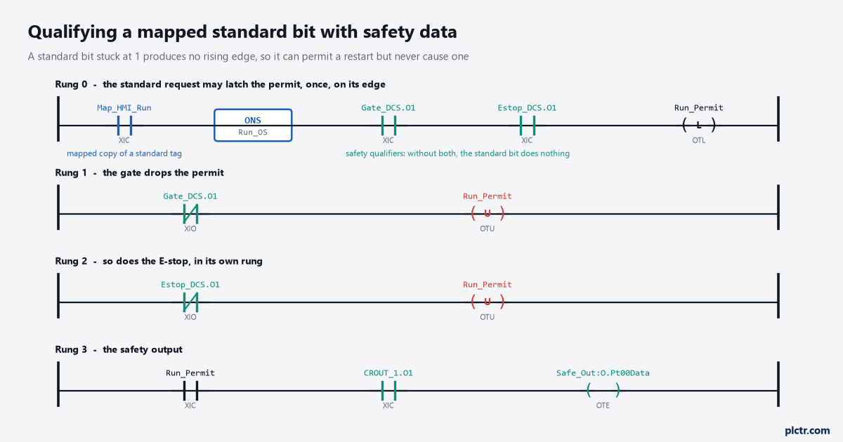Four ladder rungs. Rung 0: the mapped standard bit Map_HMI_Run through a ONS with storage bit Run_OS, then Gate_DCS.O1 and Estop_DCS.O1 as safety qualifiers, into an OTL of Run_Permit. Rung 1: Gate_DCS.O1 examined if open, into an OTU of Run_Permit. Rung 2: Estop_DCS.O1 examined if open, into an OTU of Run_Permit. Rung 3: Run_Permit and CROUT_1.O1 into an OTE of the safety output point Safe_Out:O.Pt00Data