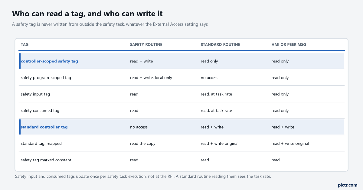 A four-column table of who can read a tag and who can write it, by tag kind: controller-scoped safety tag, read and written by safety routines, read only by standard routines, read only from an HMI or peer MSG; safety program-scoped tag, written only by local safety routines, no access from standard routines, read only externally; safety input tag and safety consumed tag, both read only and updated at the task rate; standard controller tag, no access from a safety routine, read and written everywhere else; a mapped standard tag, where the safety routine reads the copy and everyone else works on the original; and a safety tag marked constant, read everywhere