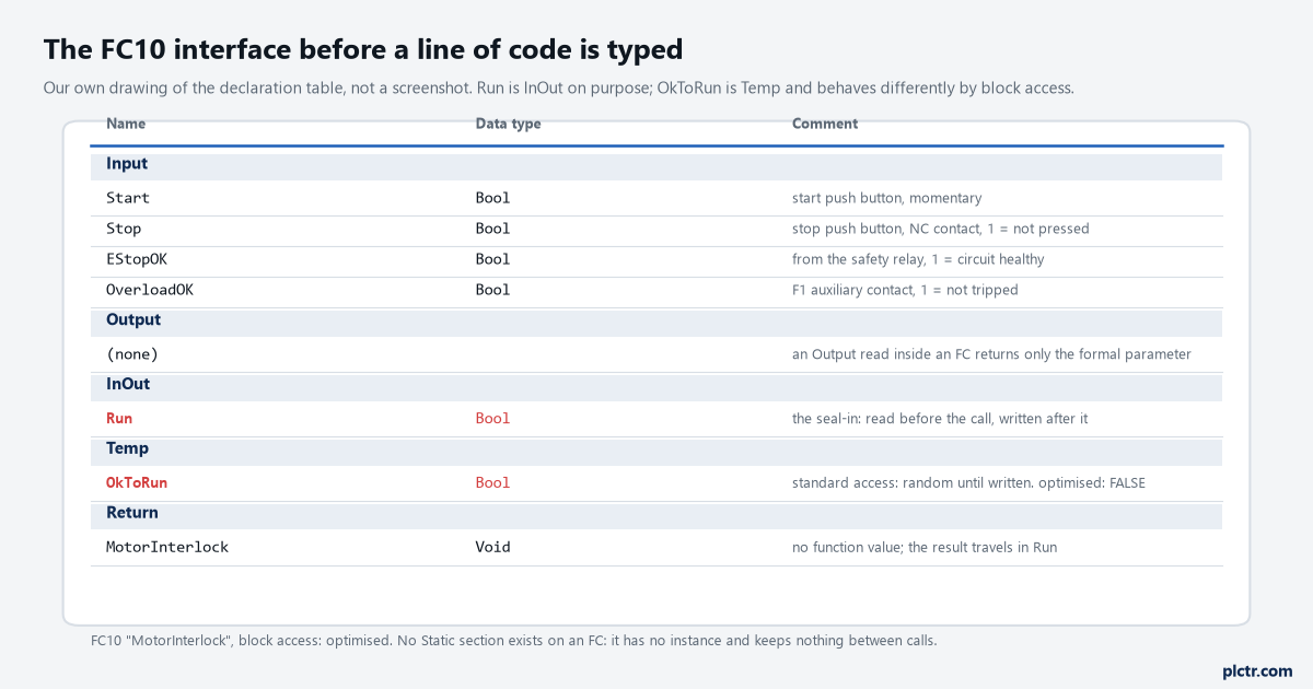 The first SCL block declaration table for FC10 with Input, Output, InOut, Temp and Return sections, Run and OkToRun picked out