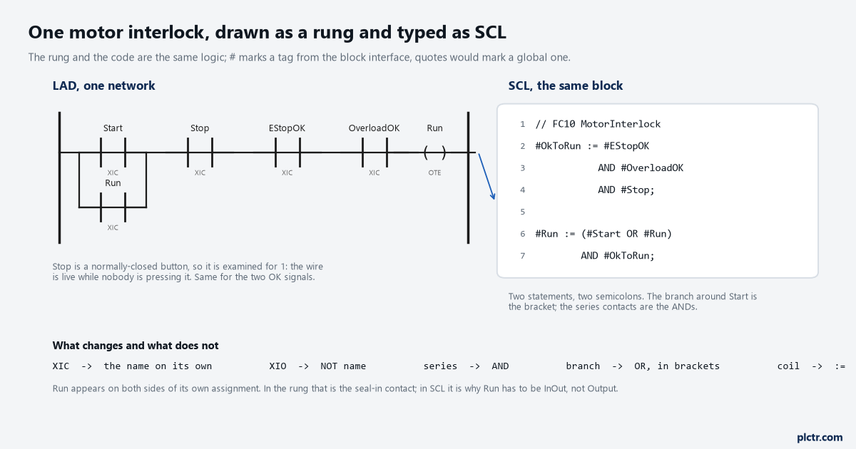 The same interlock as a LAD network on the left and as two SCL statements on the right, with the mapping between them