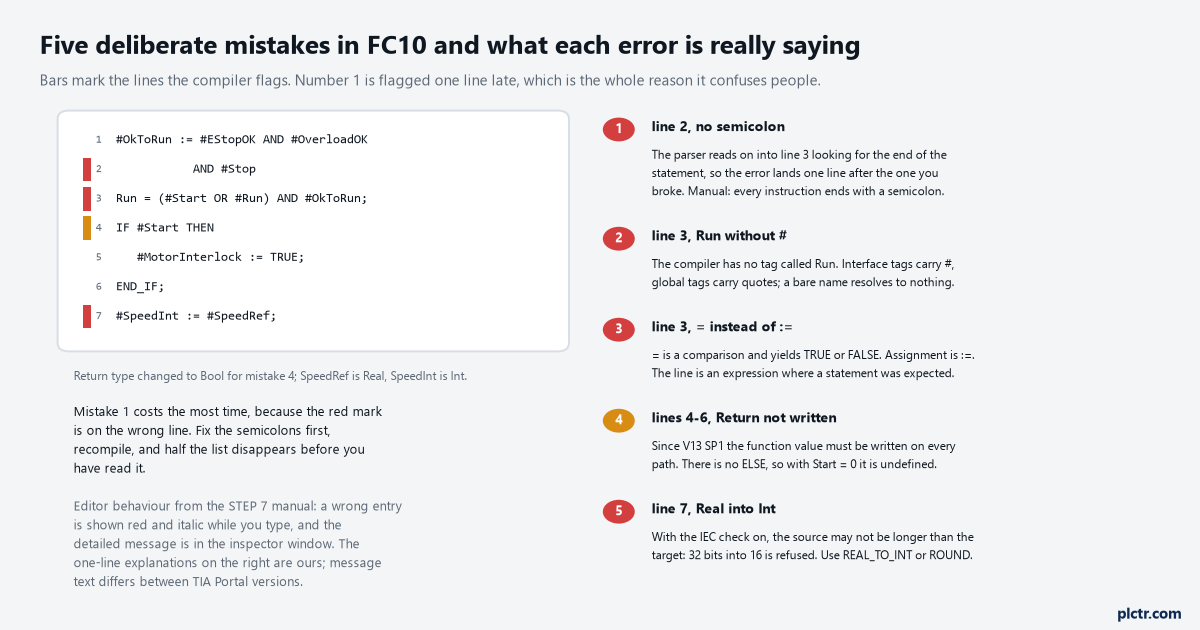 FC10 with five deliberate mistakes marked, and a plain-language reading of each compiler error