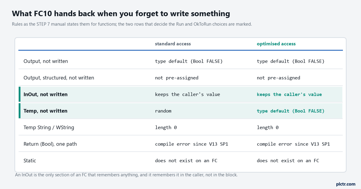 What an FC hands back when a section is not written, by section and by block access