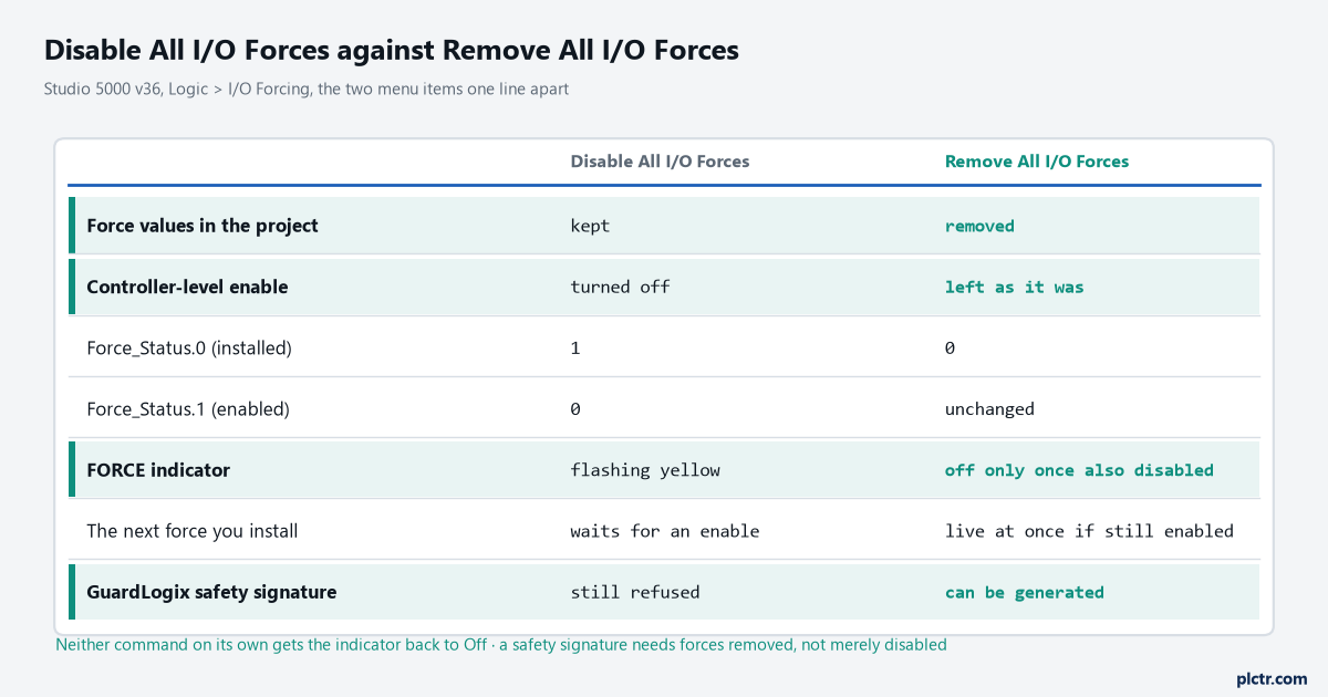 What Disable All I/O Forces and Remove All I/O Forces each leave behind, compared across the indicator, the GSV bits, the next force installed, and a GuardLogix safety signature