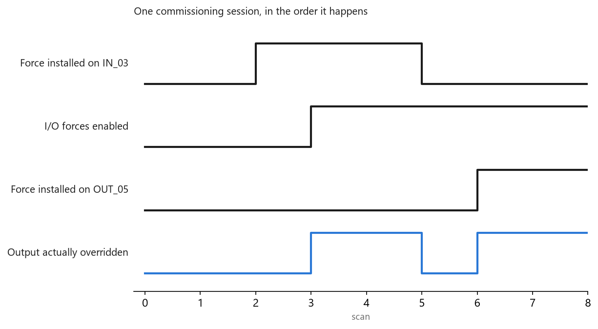 ControlLogix forces through one commissioning session: a force installed while forces are disabled, the enable, the individual remove, and a second force that goes live the moment it is installed