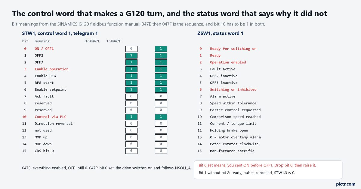 STW1 bit by bit with the 047E and 047F values drawn as bit rows, ZSW1 next to it