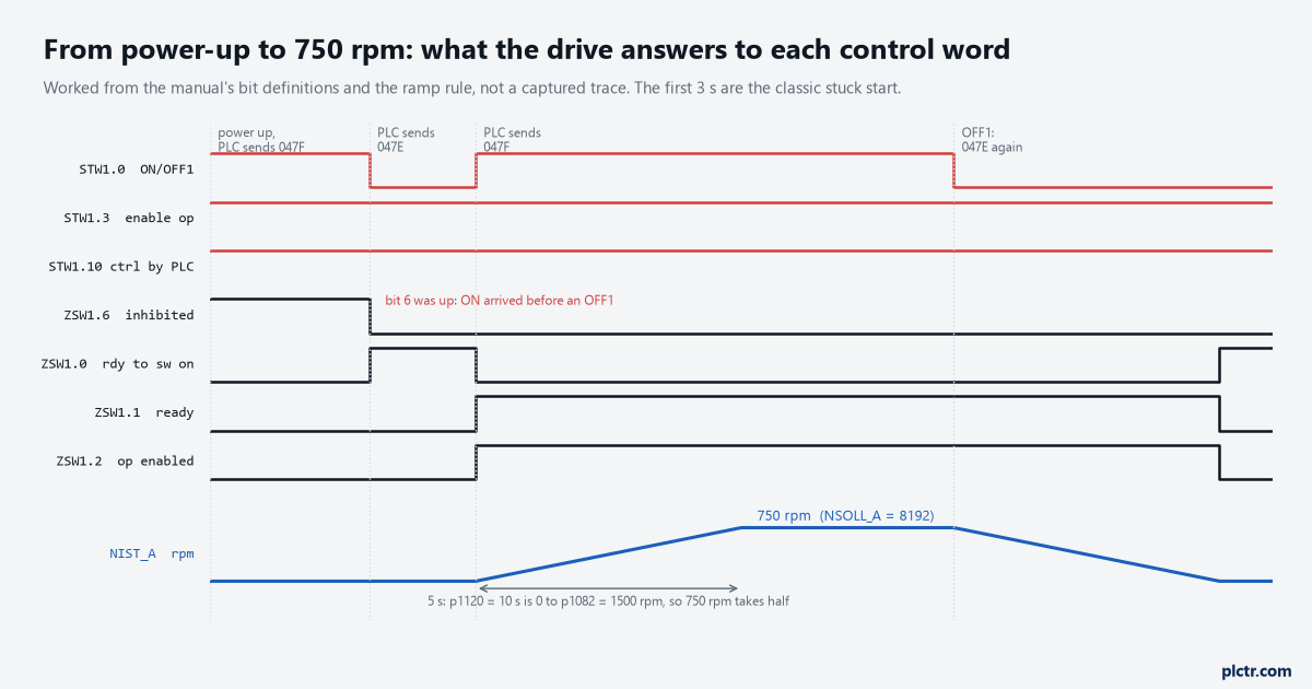 Timeline from power-up: 047F arriving first and bit 6 answering, then 047E, then 047F and the speed following the ramp