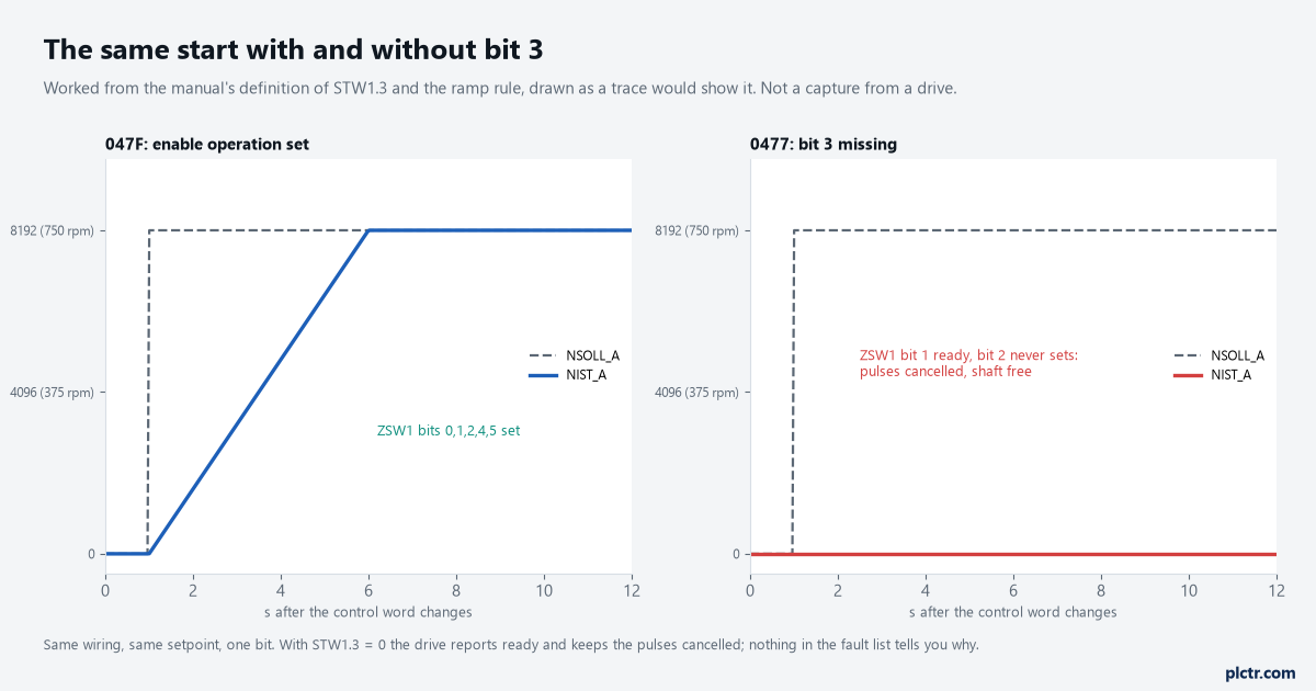 Setpoint against actual for a start with 047F next to the same start with 0477, bit 3 clear