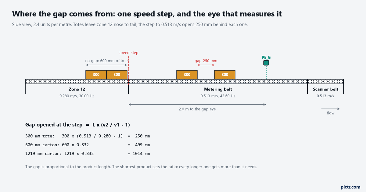Side view of zone 12 at 0.280 m/s, the metering belt at 0.513 m/s and the scanner belt, two 300 mm totes nose to tail before the step and 250 mm apart after it, the gap eye PE_G 2 m past the step, and the gap arithmetic for three product lengths