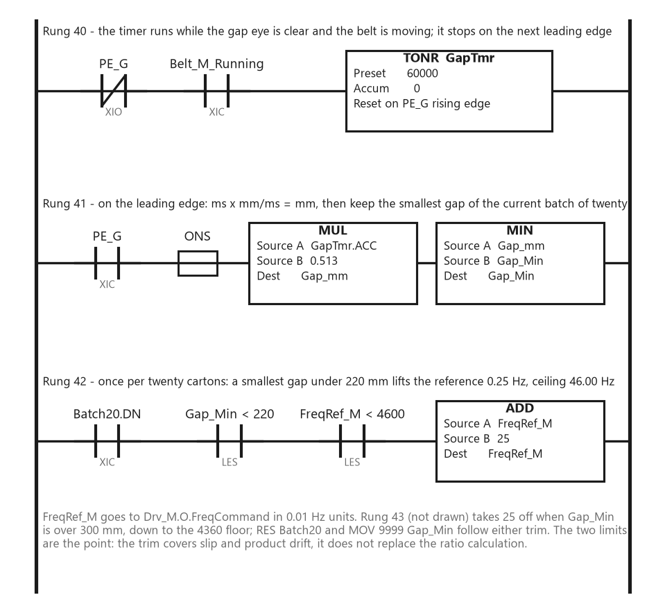 Three ladder rungs: a TONR GapTmr enabled while PE_G is clear and the metering belt is running, a MUL on the rising edge of PE_G converting the timer to millimetres with a MIN into Gap_Min, and a trim rung that adds 25 to FreqRef_M once per twenty cartons while Gap_Min is under 220 and the reference is under 4600