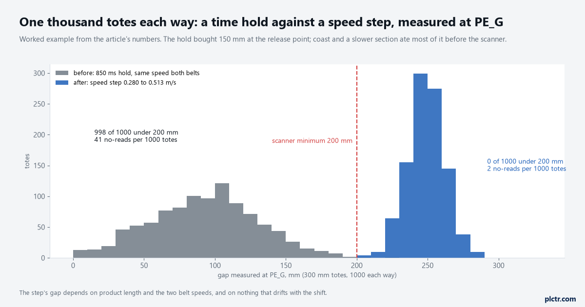 Histogram of the gap measured at PE_G for a thousand 300 mm totes each way: the time-hold distribution centred on 92 mm with 998 under the 200 mm scanner minimum, and the speed-step distribution centred on 249 mm with none under it
