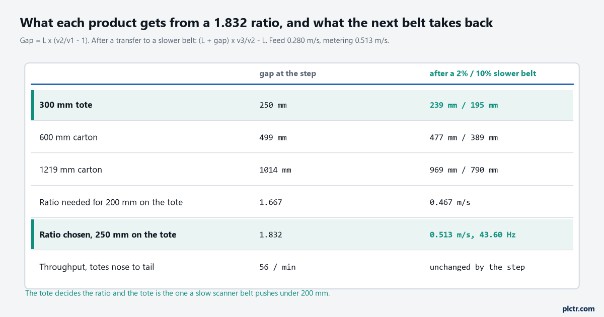 Table of the gap each product gets at a 1.832 ratio, what a 2% and a 10% slower following belt leave of it, the ratio needed for 200 mm on the tote, the ratio chosen, and the throughput