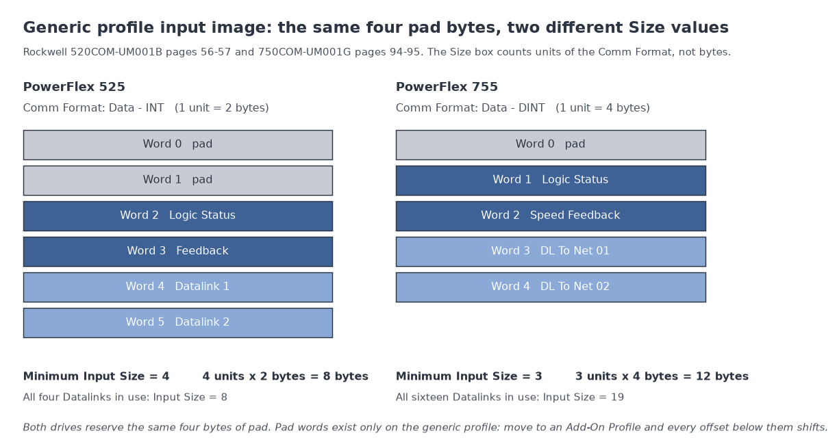 Generic EtherNet/IP module input image compared for a PowerFlex 525 on Data-INT and a PowerFlex 755 on Data-DINT, showing two pad words against one and the resulting minimum Input Size of 4 and 3