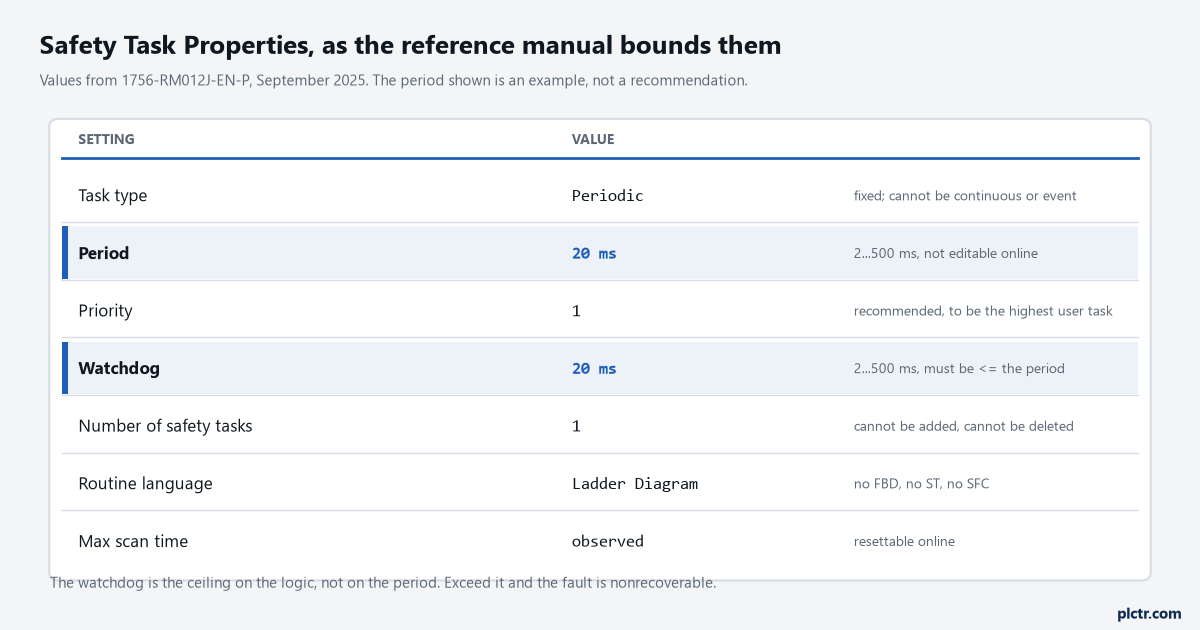 The Safety Task on a GuardLogix: What Runs In It, What Cannot, and How to Pick the Period