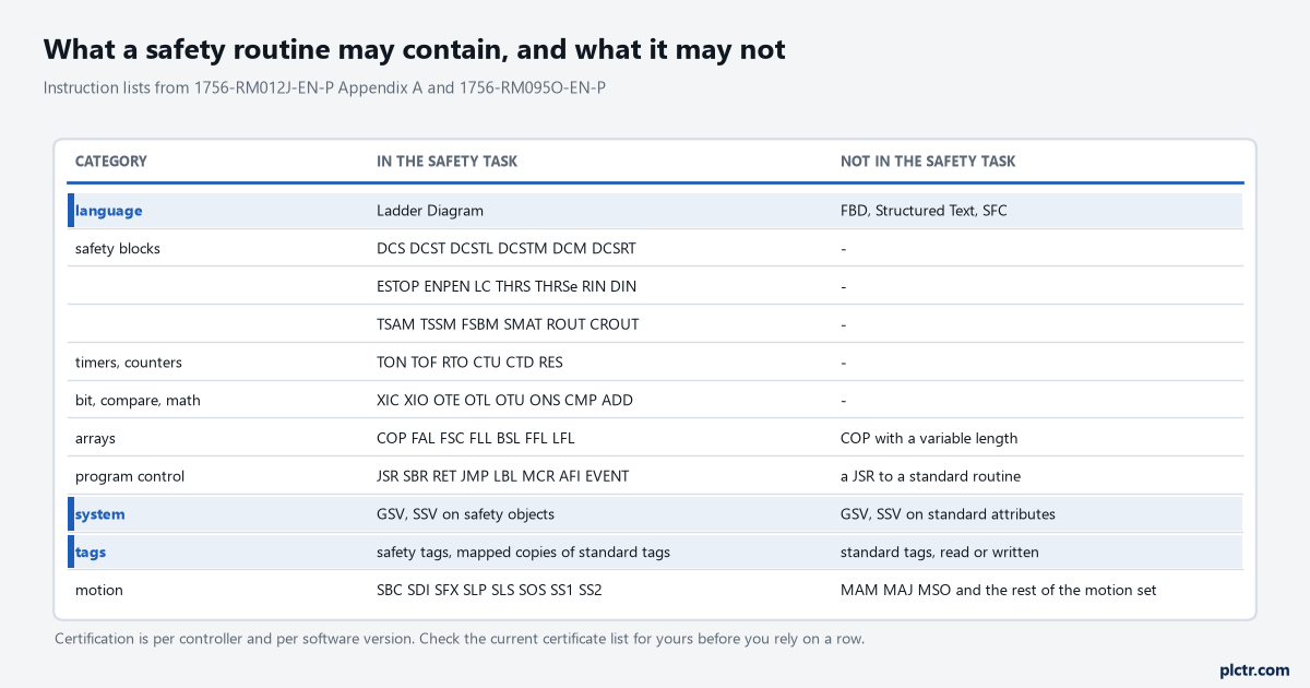 A three-column table of what a safety routine may contain and what it may not, by category: language, Ladder Diagram against FBD, Structured Text and SFC; the safety blocks DCS DCST DCSTL DCSTM DCM DCSRT, ESTOP ENPEN LC THRS THRSe RIN DIN, TSAM TSSM FSBM SMAT ROUT CROUT; timers and counters TON TOF RTO CTU CTD RES; bit, compare and math instructions; arrays with COP FAL FSC and the note that COP needs a constant length; program control including JSR and the note that a JSR to a standard routine is not allowed; GSV and SSV on safety objects but not on standard attributes; safety tags and mapped copies but never standard tags; and the drive safety instructions SBC SDI SFX SLP SLS SOS SS1 SS2 against the standard motion set